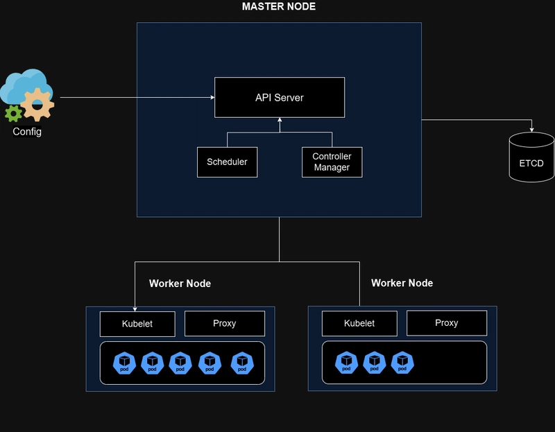 图2：Kubernetes集群主要组件概览，包括一个主节点和两个工作节点。第一个工作节点上运行着5个微服务Pod，第二个工作节点上运行着3个微服务Pod。