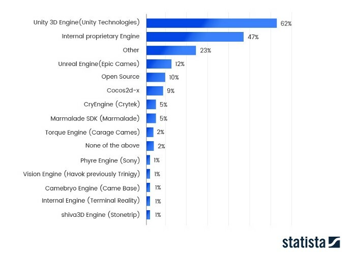 2021年最常用的游戏引擎（statista.com）