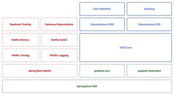 DGS框架,包含Netflix和OSS模块