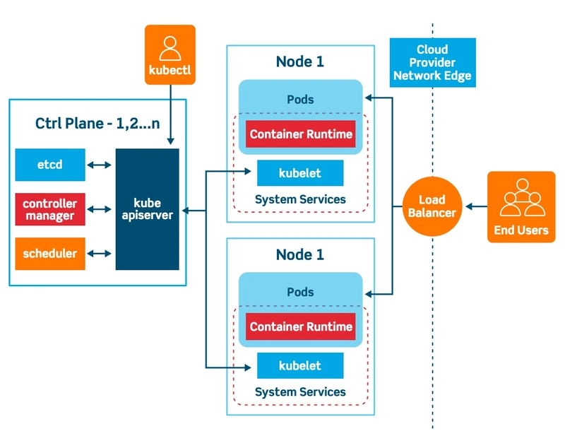 Kubernetes 架构 2020