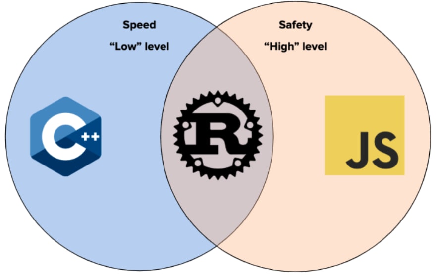 Rust 在编程语言领域