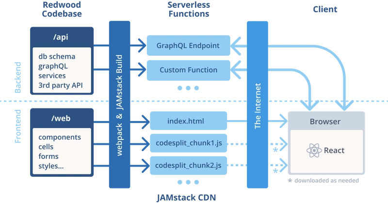 图示 RedwoodJS 结构