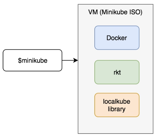 学习 Kubernetes 和 Docker 的最佳课程