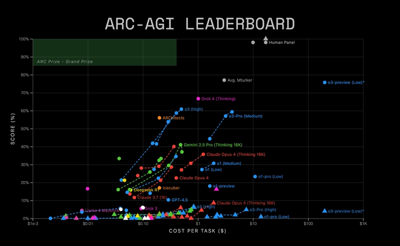 ARC AGI 排行榜