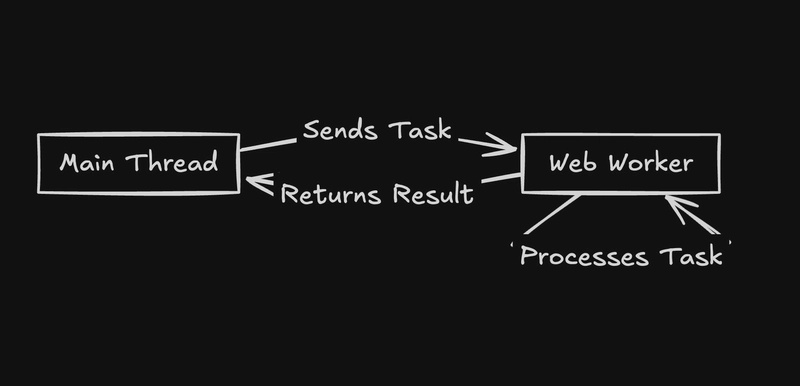 Web Worker 的工作原理