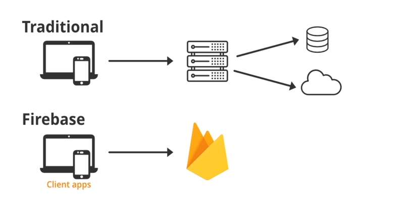为什么前端开发人员应该学习 Firebase