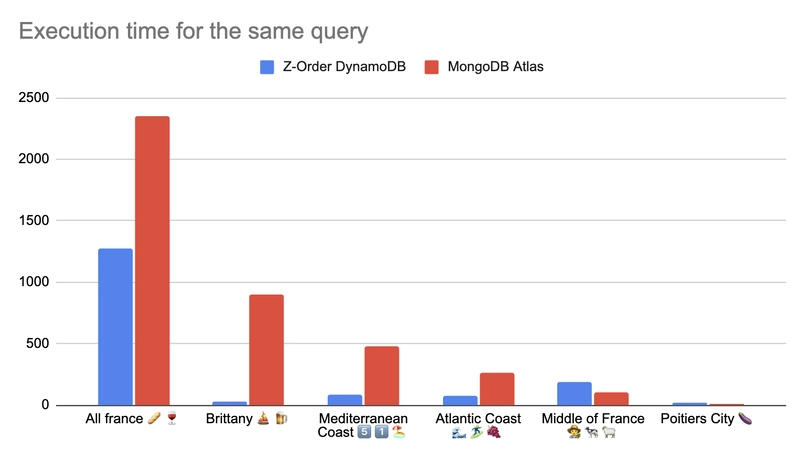 ZOrder 索引查询时间