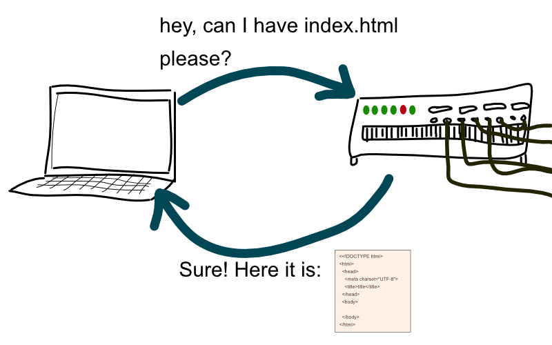 向服务器发出请求