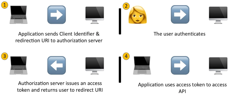 OAuth 2.0 隐式流程