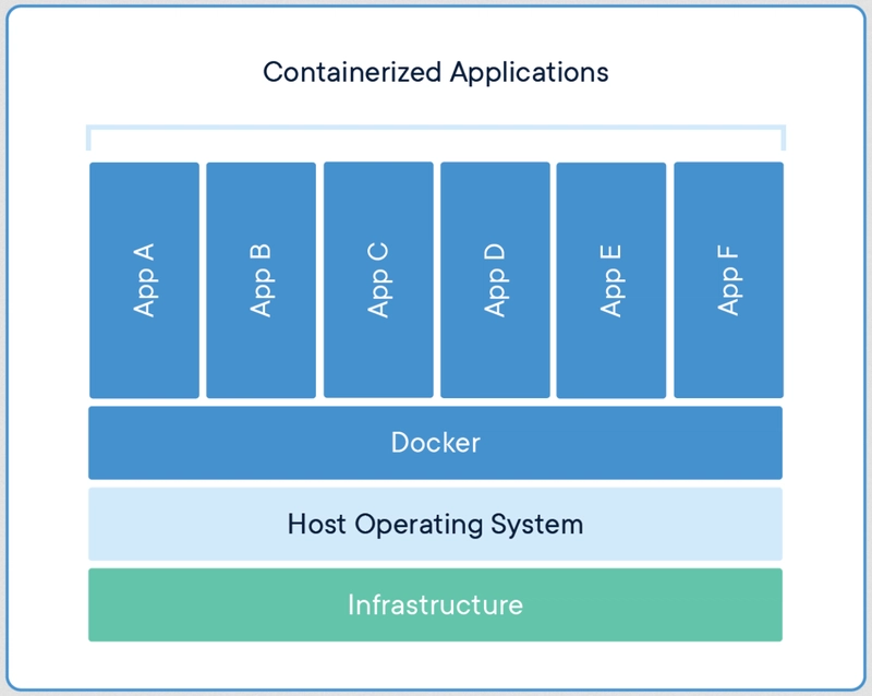 使用容器：Docker 和 Docker Compose - 交互式学习