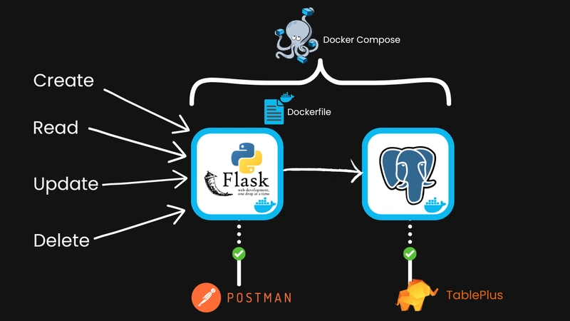 对 Flask 应用和 Postgres 服务进行 crud、read、update、delete 操作，并通过 docker-compose 连接。使用 Postman 和 tableplus 进行测试