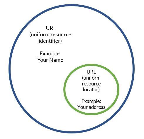 uri 和 url 之间的区别