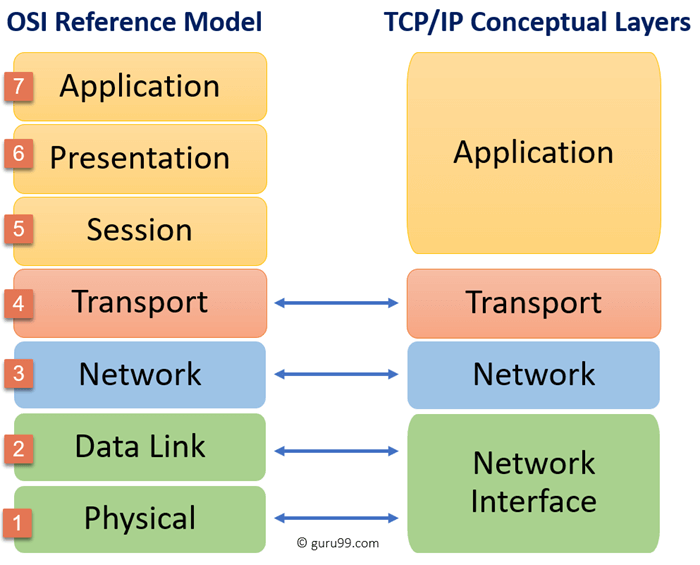 OSI 和 TCP/IP 模型