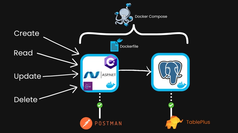 对 ASP.NET（C# 标识）和 Postgres 服务进行 crud、read、update、delete 操作，并通过 Docker Compose 连接。使用 Postman 和 Tableplus 进行测试