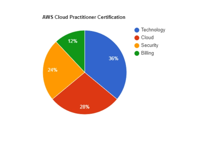 最佳 AWS 认证云从业者资源