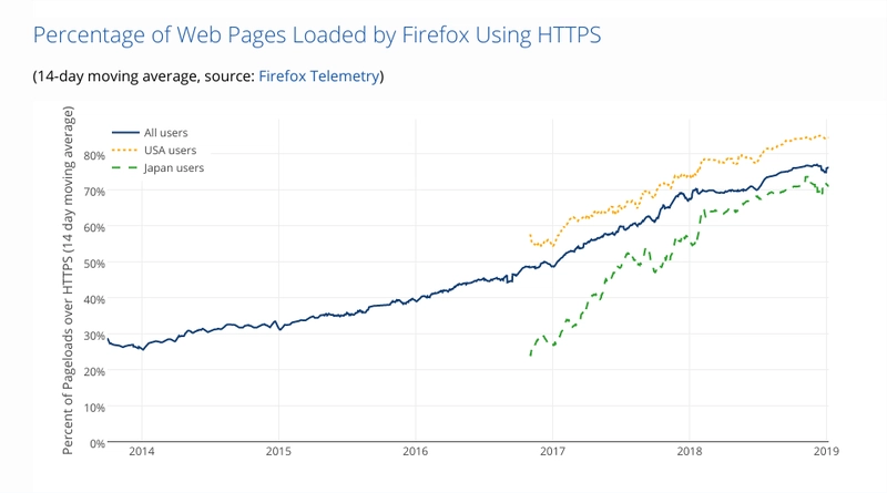 根据 Firefox Telemetry 的数据，HTTPS 采用情况