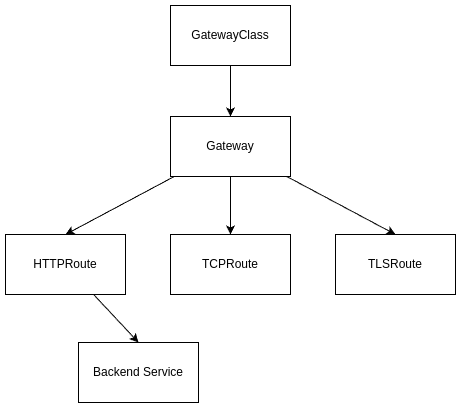 网关 API 流量