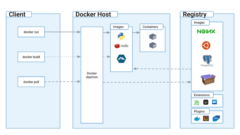 学习 Docker 的最佳在线课程