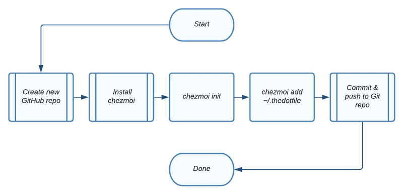 Chezmoi入门流程图
