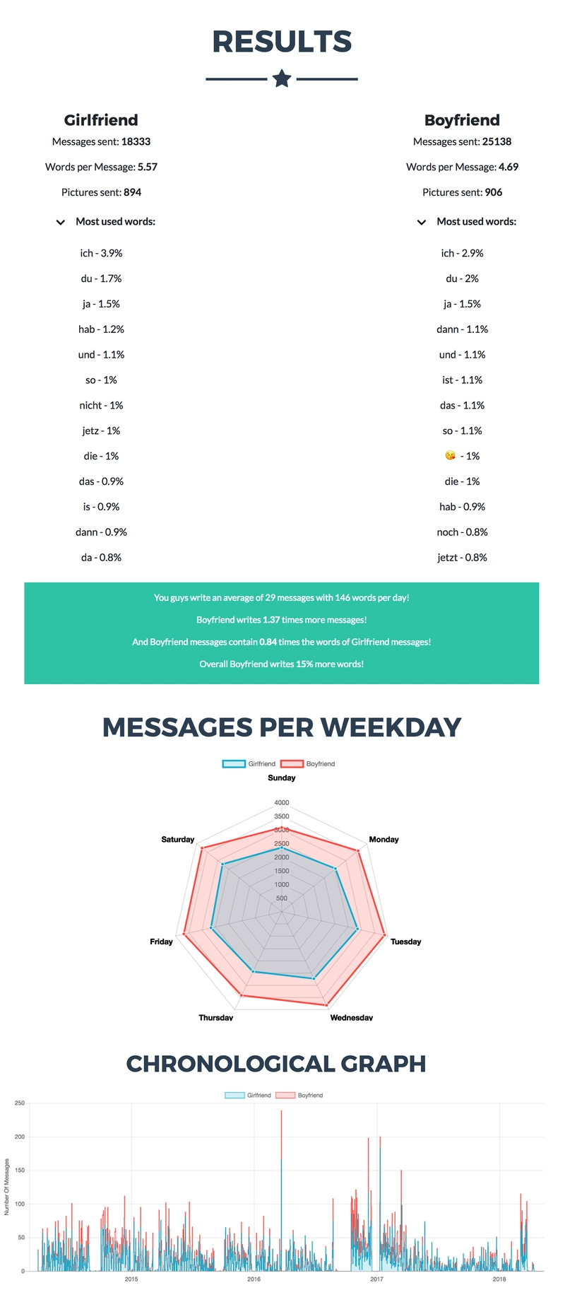 Reddit 上的 Whatsapp 聊天分析器
