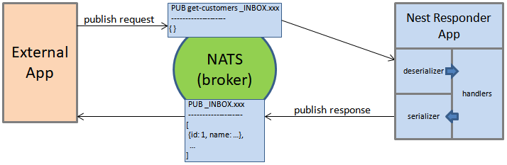 Nest Responder(反)序列化 Nest Responder(反)序列化