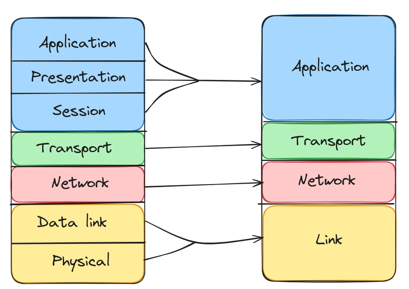 OSI 和 TCP/IP 模型