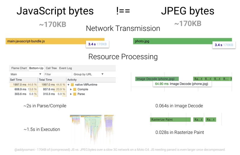 处理 170 KB 的 JS 需要 3.5 秒，处理 170 KB 的 JPEG 需要 0.1 秒