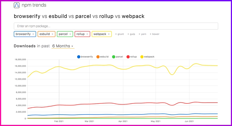 npm-trends 的比较图表展示了排名前 5 的 JS 打包工具