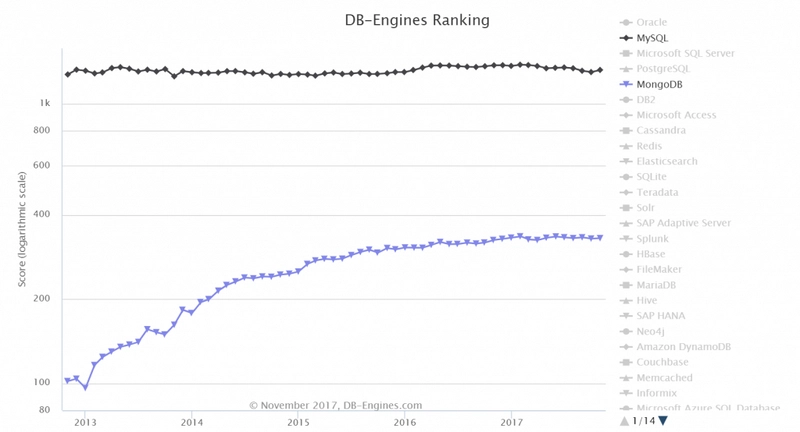 MongoDB 与 MySQL