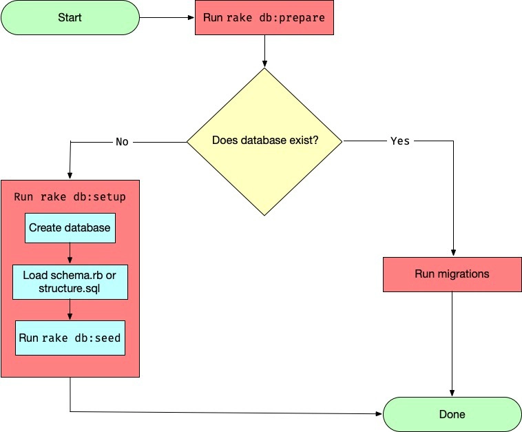 rake db:prepare 流程图