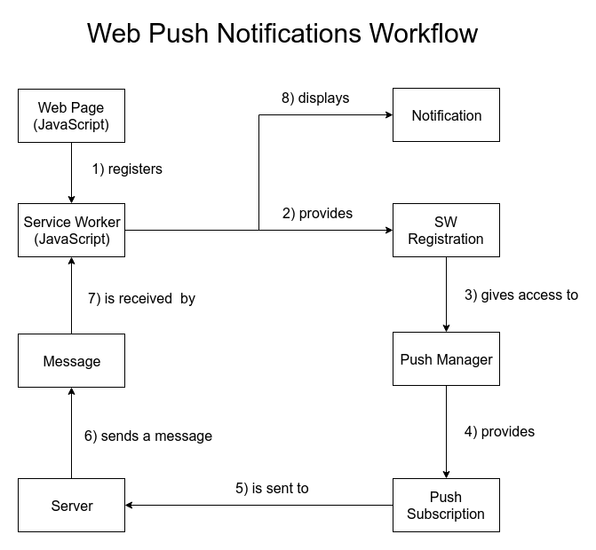Web Push API 工作流程