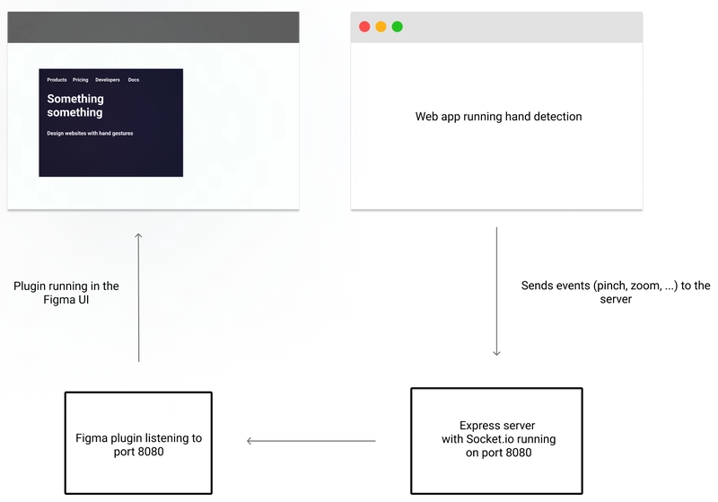 一个 Web 应用程序正在使用 TensorFlow.js 运行手部检测，将捏合或缩放等事件发送到在端口 8080 上运行 socket.io 的 Express 服务器。Figma 插件在同一端口上监听缩放事件，并在接收到后在 Figma UI 中触发不同的操作。