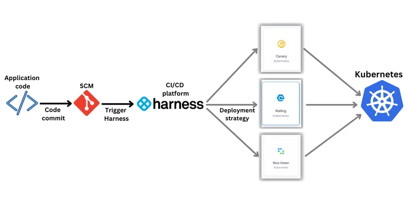 Kubernetes 部署