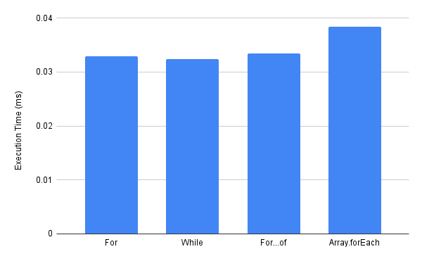 Javascript 循环 10 次迭代