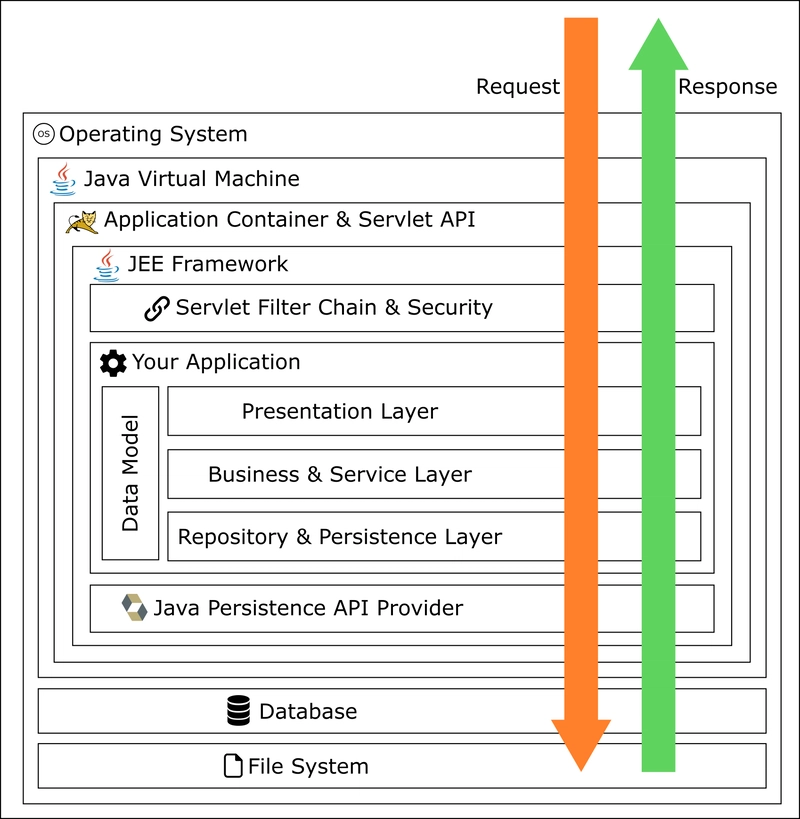 Java EE 堆栈
