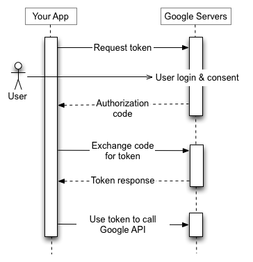 Google OAuth2 流程图 替代文字