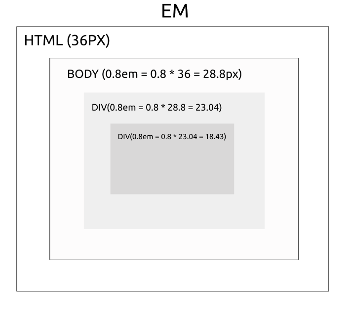 em中的继承