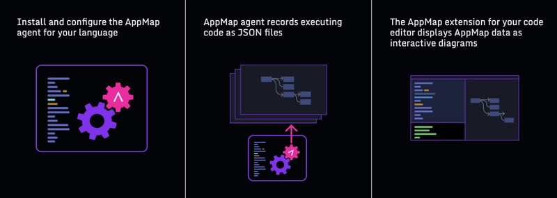 AppMap 的工作原理