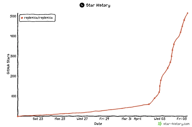 Replexica GitHub Stars 增长图表