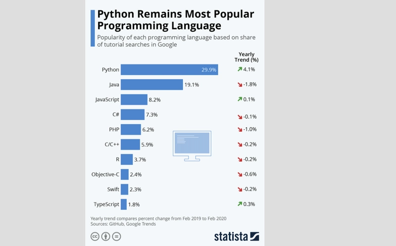 Python 最受欢迎的统计数据