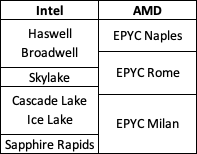 英特尔-AMD CPU世代