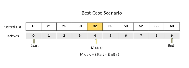 二分查找的最佳情况