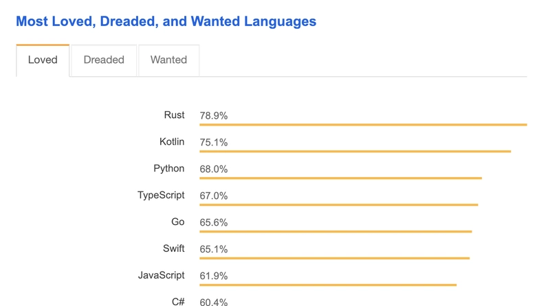 2018 年 Stack Overflow 调查中最受欢迎的编程语言调查问题结果