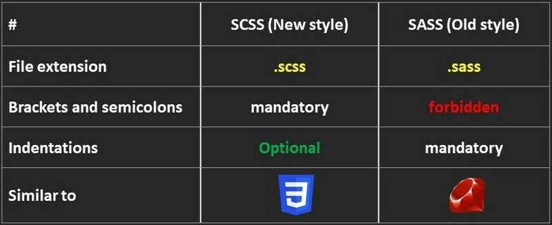 SCSS 与 SASS 表比较