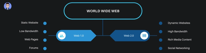Web 1 与 Web 2