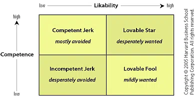 哈佛商业评论中的能力与好感度矩阵