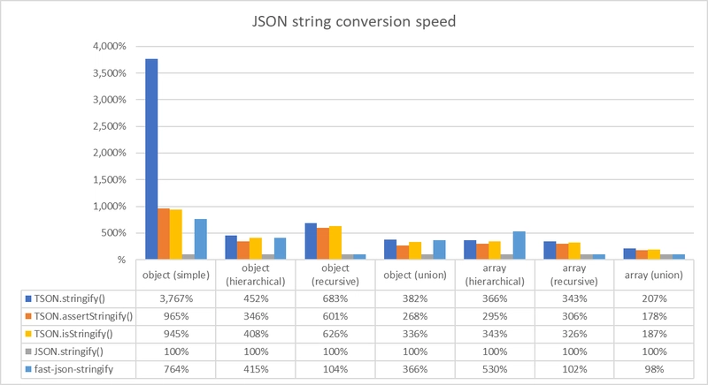 JSON字符串转换速度