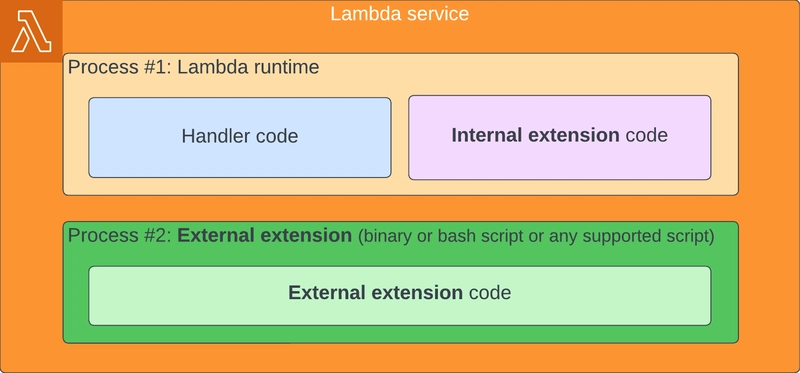 Lambda 扩展架构