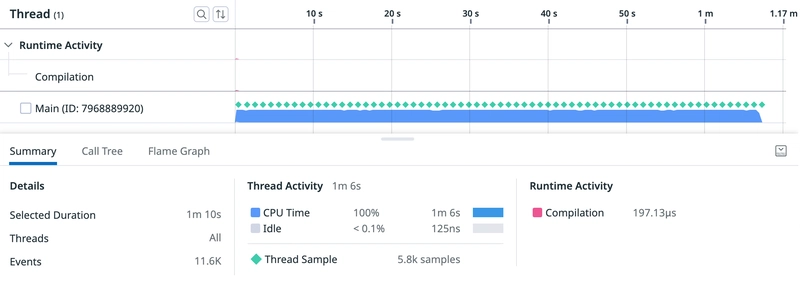 使用 Datadog PHP 分析器进行时间线可视化，显示代码 100% 受 CPU 限制