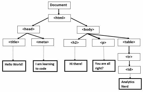 真实/浏览器 DOM 图像
